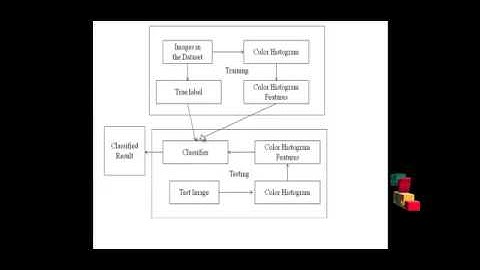 Final Year Projects| Content Based Color Image Classification using SVM