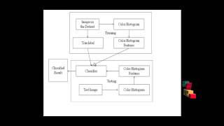 Final Year Projects| Content Based Color Image Classification using SVM