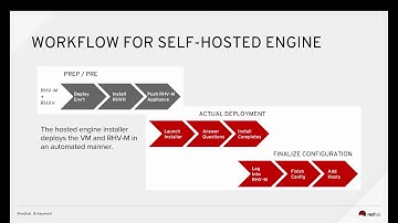 Providing High Availability to Red Hat Virtualization Manager 4.1