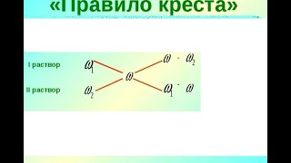 картинка: Решение задач на приготовление растворов определенной концентрации двумя способами