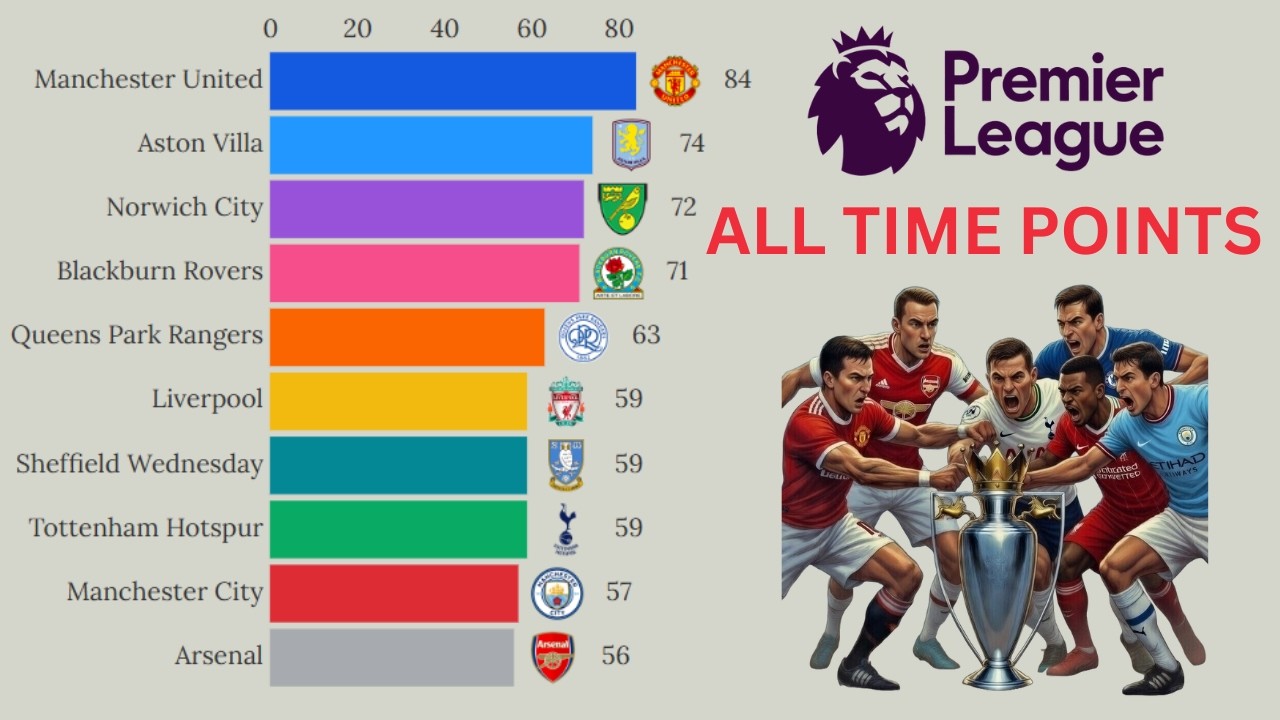 Top 15 Premier League Clubs by All-Time Total Points | 1992–2025