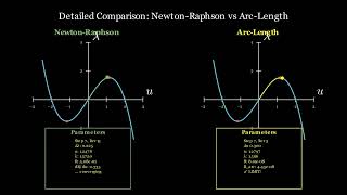 Arc Length vs Newton Raphson