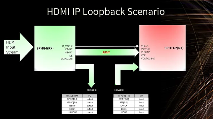 4Lynx HDMI IP demo