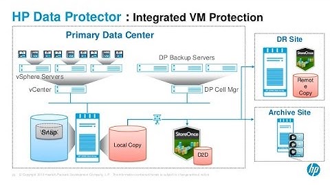 [Lab 2.2] HP Data Protector 9 integrate VMware