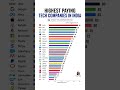 Highest Paying Tech Companies in India 🇮🇳 | Salary Comparison 2026 💰
