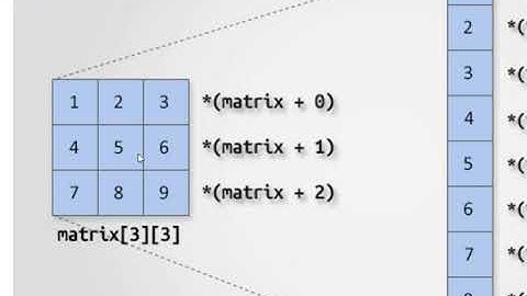 Matrix multiplication by using Pointers