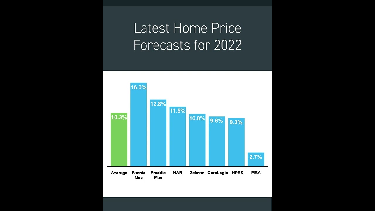 Newest Projections For Home Values in 2022