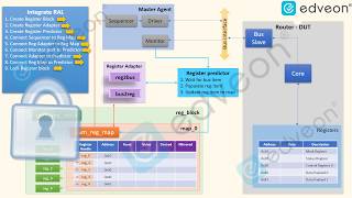 How to integrate UVM RAL in TB