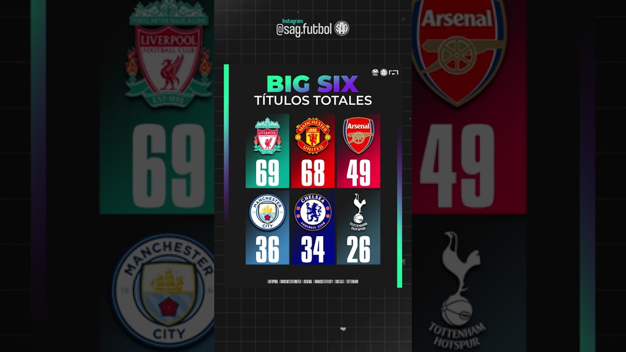 Títulos totales del Big Six de Inglaterra 