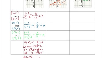 Understand Average Rate of Change Over an Interval
