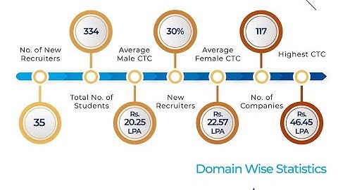 IIFT 2021-22 Notification Out | Exam Pattern | Cut Offs | Placements