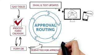 Famous Advanced Data-Driven Intelligent Approval Routing & Workflow Net Worth
