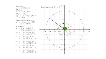 Roots of Complex Numbers: Visualization