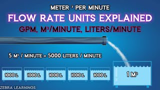 Flow Rate Units | GPM | M³/Minute | Liters/Second | Animation | #hvac #hvacsystem #hvactraining by Zebra Learnings 1,030 views 1 month ago 2 minutes, 41 seconds