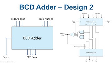 BCD adder design 2 in VHDL [15]