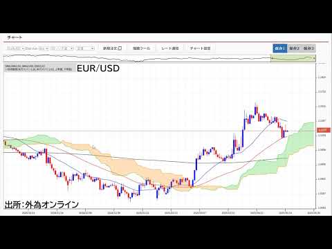 ドル円一時145円台後半まで急落！韓国ウォン・ショックか？今晩21:30米4月小売売上高の発表あり。ドル相場→方向感無くなる。