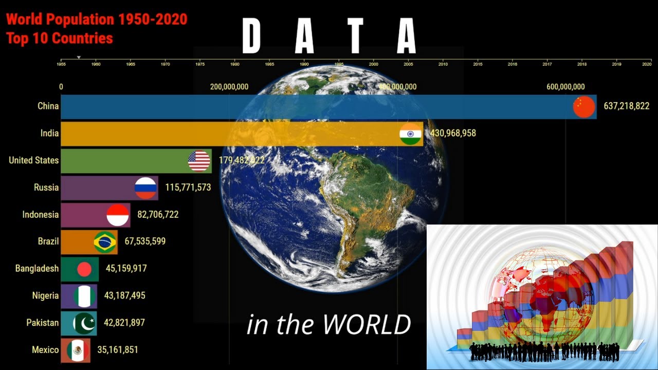 World Population 1950 - 2020 - Top 10 Countries - YouTube