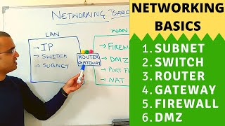 Networking basics (2024) | What is a switch, router, gateway, subnet, gateway, firewall & DMZ