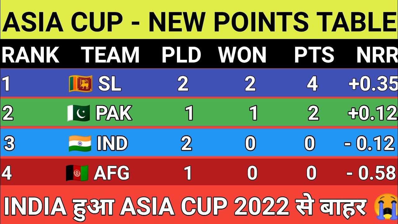 Asia Cup 2022 Points Table After India vs Sri Lanka Match New