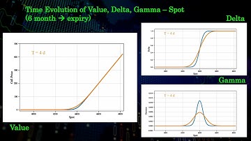 European Call Option -- Value, Greeks (Delta, Gamma), Time Evolution -- Black Scholes model
