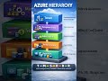 Microsoft Azure Cloud Hierarchy 2026 #azure #azuretutorials #microsoft #cloud #quantumcomputing
