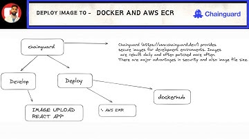 Mastering Secure Development Environments with Chainguard and Docker: A Step-by-Step Guide To Deploy