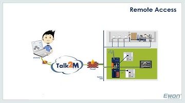Remote Access Explained