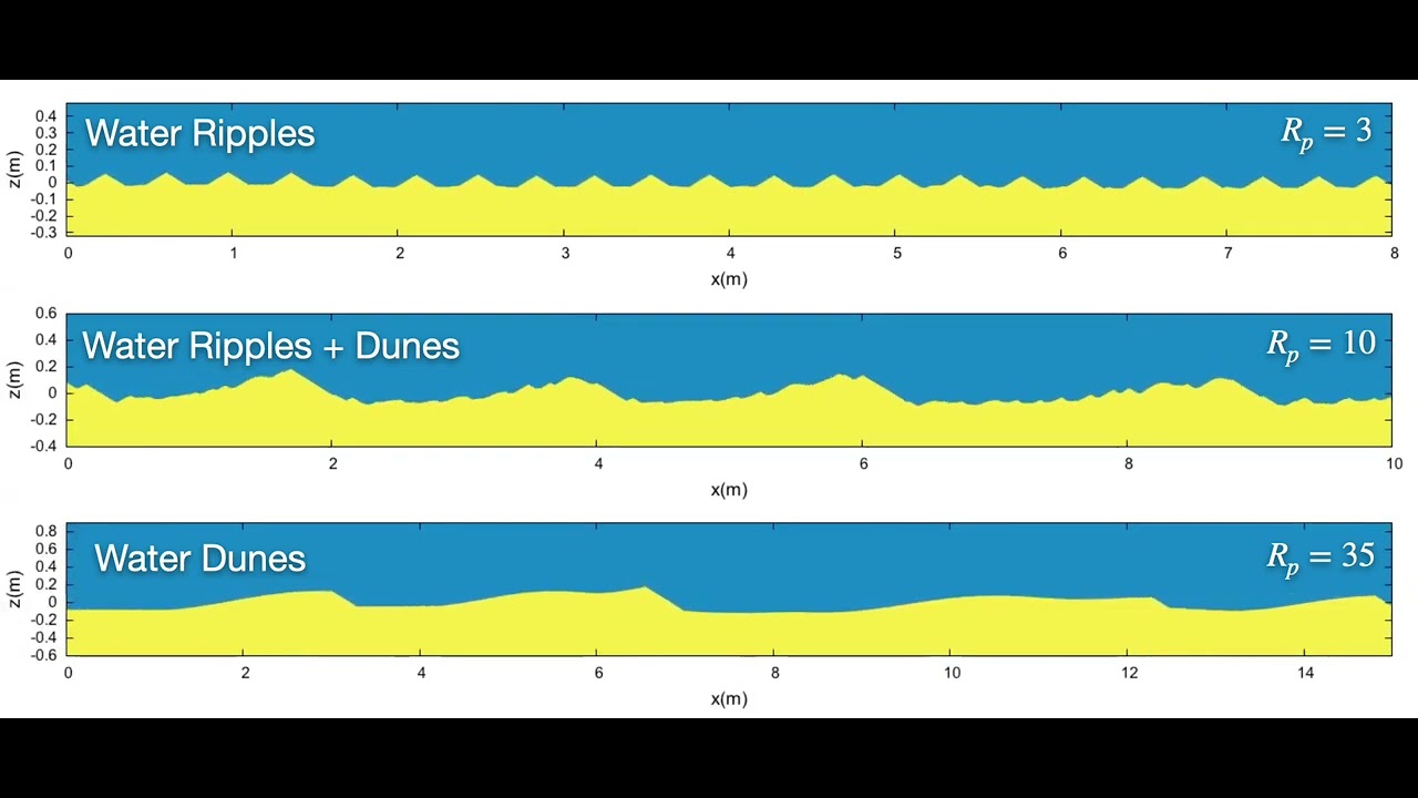Simulation of water ripples and dunes - YouTube