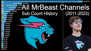 All MrBeast Channels  Subscriber Count History (20112023)