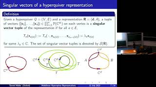 Multilinear Hyperquiver Representations - Tommi Muller, Siam Ag 2023