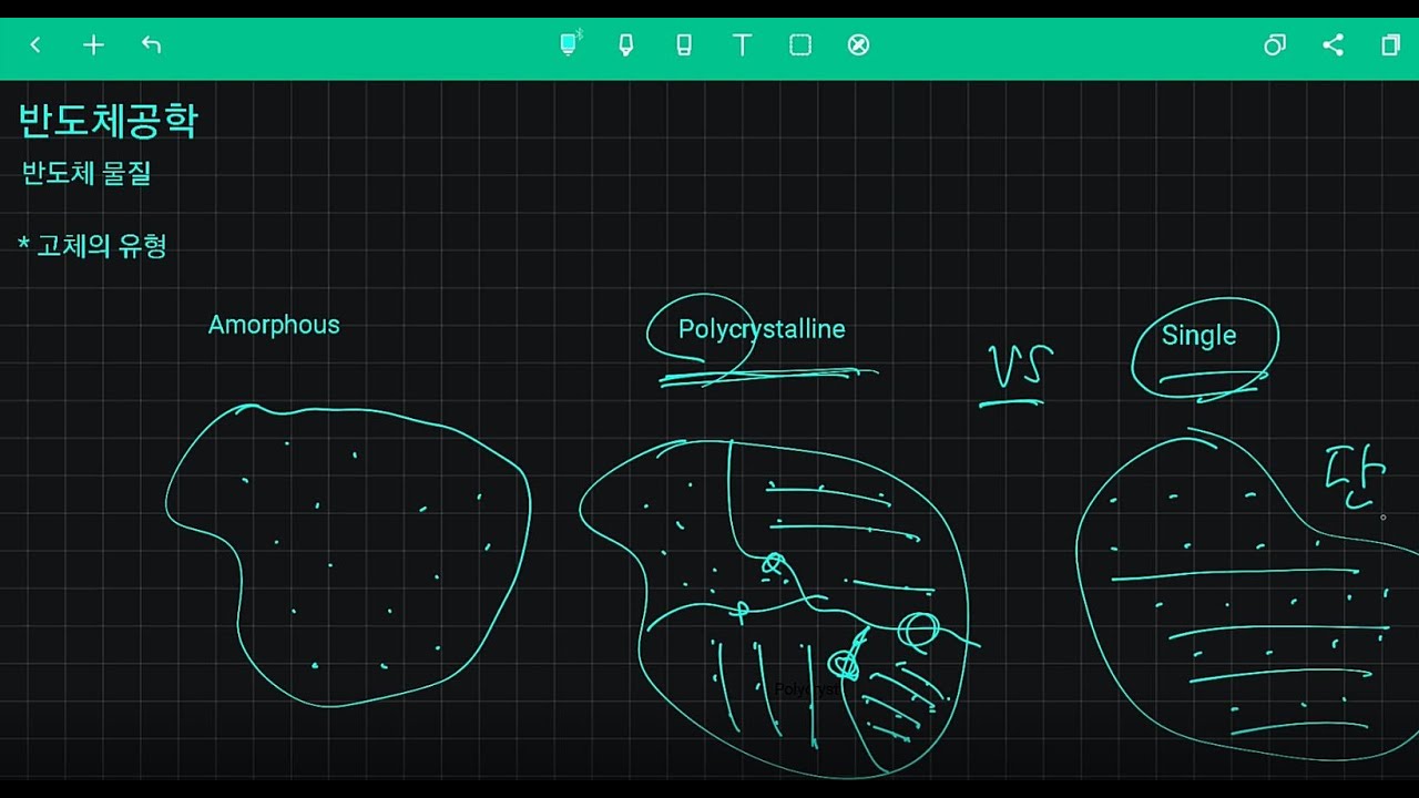 ⁣[반도체공학] 원자배열에 따른 고체 유형, lattice(격자), unit cell