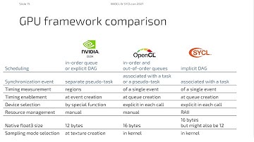 Experiences with Adding SYCL Support to GROMACS