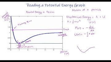 Reading Potential Energy Graph