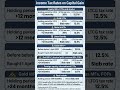 Capital Gain Tax Rates A.Y 2026-27 Income Tax Slab LTCG STCG