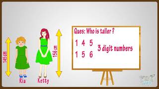 Comparing & Ordering Numbers Signs Of Comparison Comparing & Ordering Digit Numbers Math