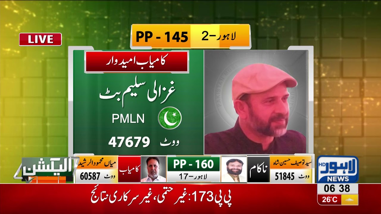 PMLN Candidate Ghazali Saleem Butt has won with 70517 votes against PMLN from PP-151