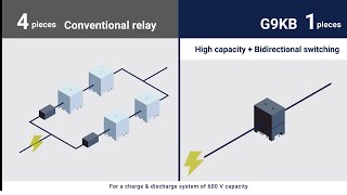 OMRON's High Capacity DC Power Relay（Short ver.）