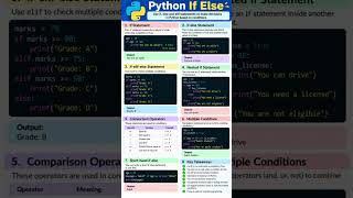 Python If Else Explained in 60 Seconds 🐍  Python Shorts #Shorts #learnpython #pythonforbeginners