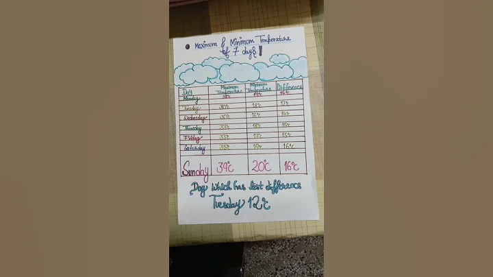 #MAXIMUM AND MINIMUM TEMPERATURE OF 7 DAYS