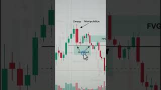 Bearish Engulfing pattern is a two-candle reversal pattern | #trading #stockmarket