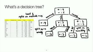2022-03-18 Tree Ensembles