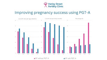 Miscarriage awareness - Increasing Pregnancy success rates using PGT-A
