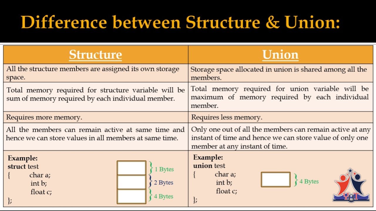 Union in C Language | How to use Union for Used Defined Data Type ...