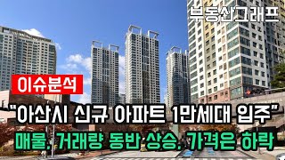 &quot;아산 아파트 41% 폭락에 1만세대 신규 입주, 매물과 거래량은 동반 상승&quot; 충남 아산시 APT 하락순위 #전망 #급매물 #갭투자 #분양가 #전세가 #배방 #탕정