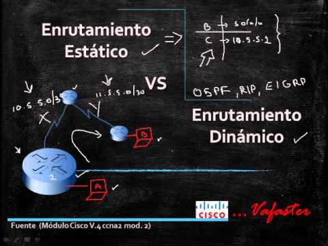 Vídeo: Diferencia Entre Enrutamiento Estático Y Dinámico