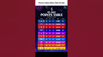 Points Table after CSK vs LSG 🔥 #shorts