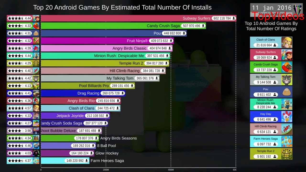 Top 20 Most Popular Android Games (2012-2019)