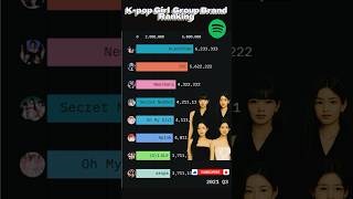 K-pop Girl group brand ranking 2020~2025 #blackpink #newjeans #kpop