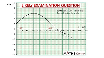 Trigonometry | Graph of Trigonometric Functions | Likely Examination Questions | Maths Center