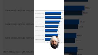 3200MHz RAM Enough Aa Ya 3600MHz Better? 😱#DDR4RAM #3200vs3600 #TechPunjabi